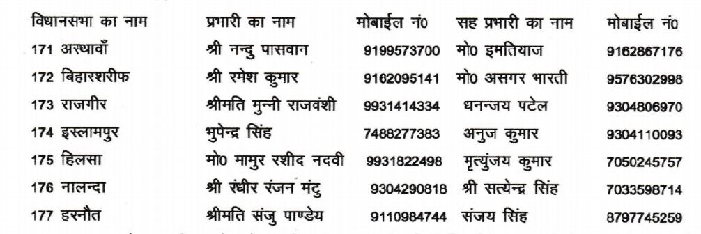 Nalanda Congress launched an organizational mission, gave strength to the 'Save Constitution' campaign by appointing assembly-wise in-charges